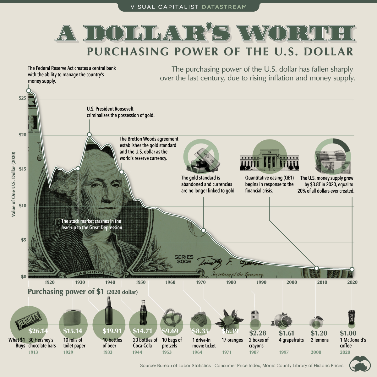 purchase power of dollar