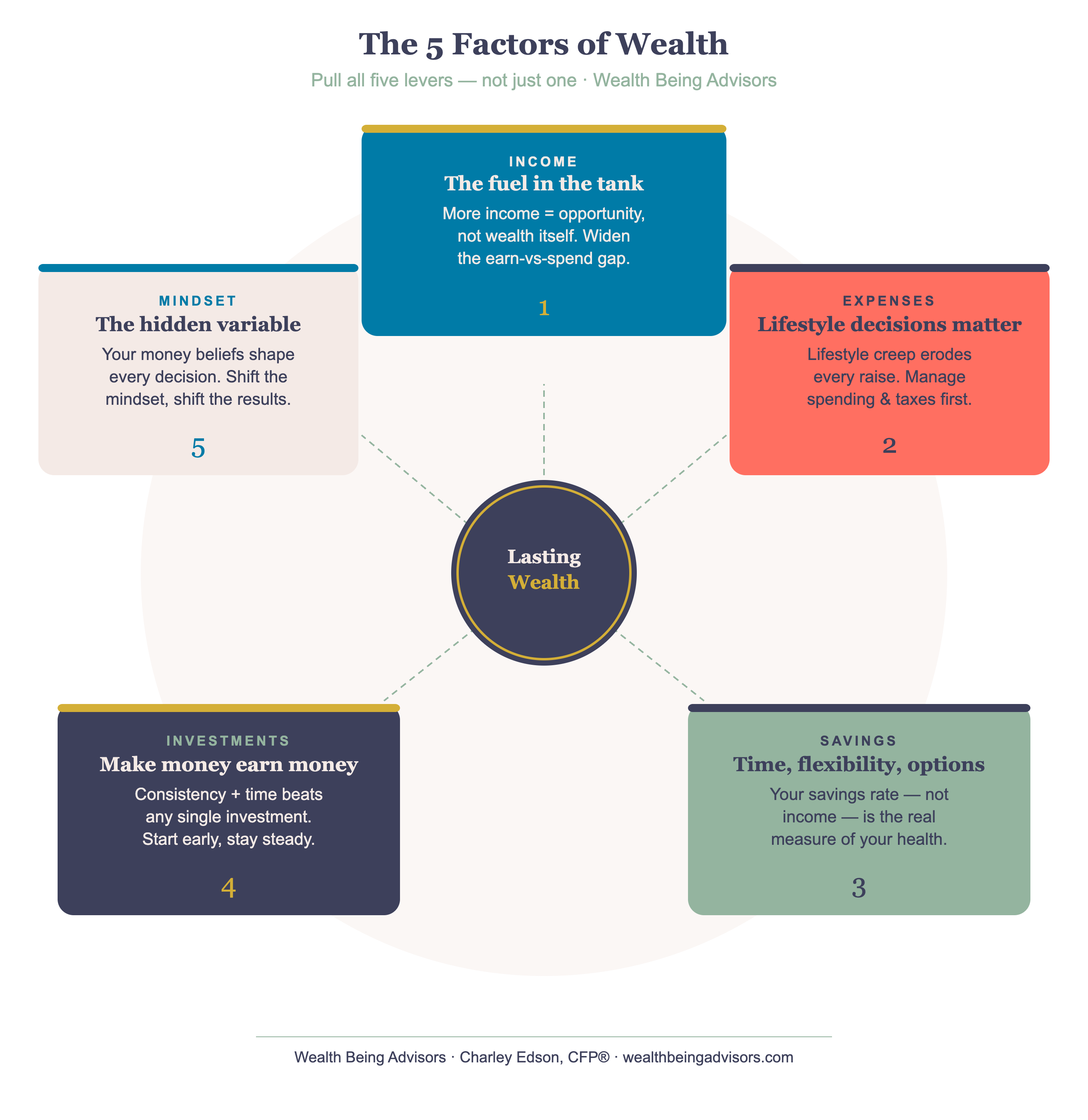 five factors wealth correct brand