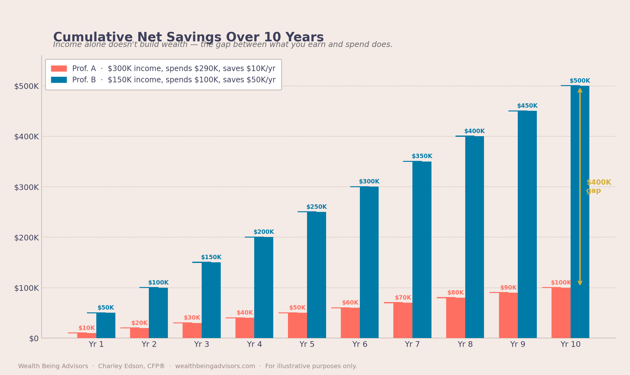 Savings comparison