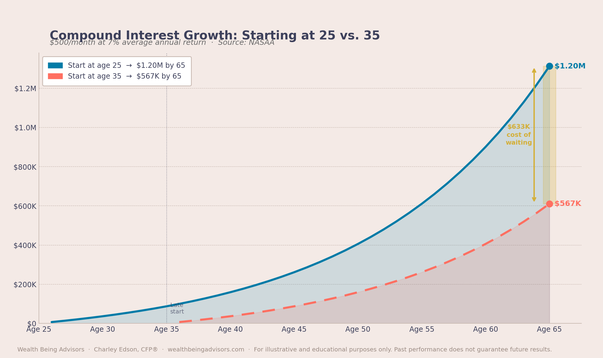 Compound interest